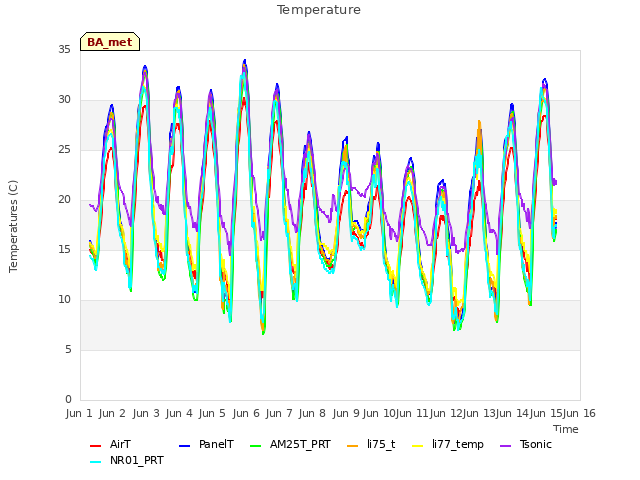 plot of Temperature