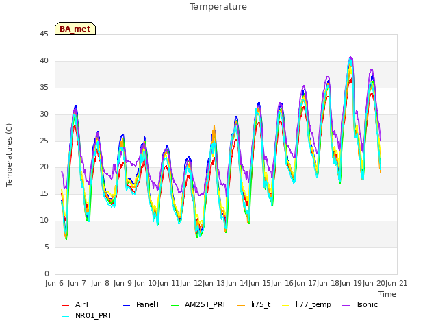 plot of Temperature