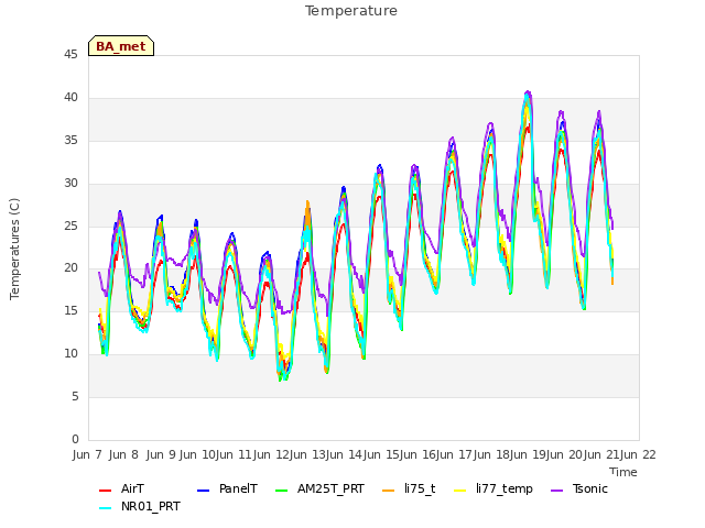 plot of Temperature