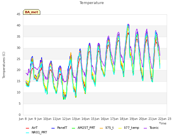 plot of Temperature