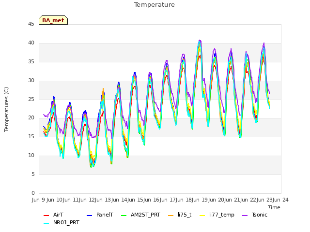 plot of Temperature