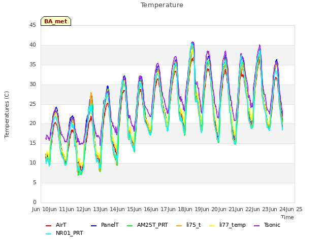 plot of Temperature