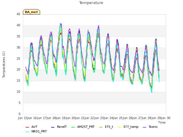 plot of Temperature