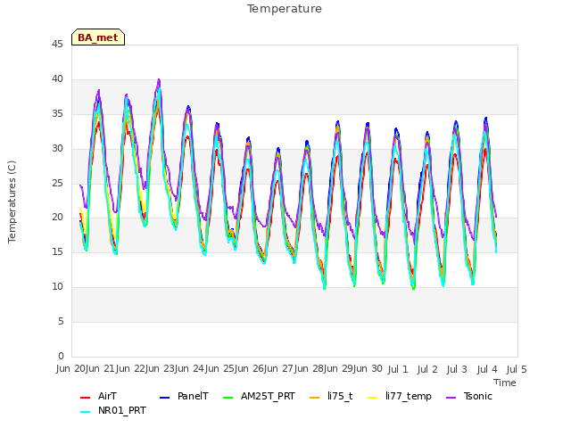 plot of Temperature