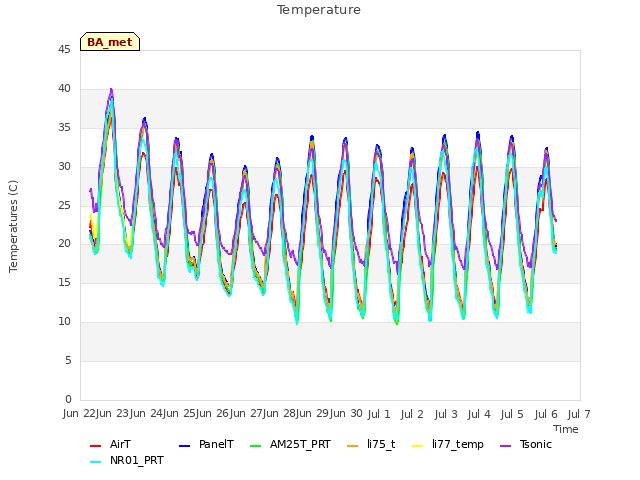 plot of Temperature