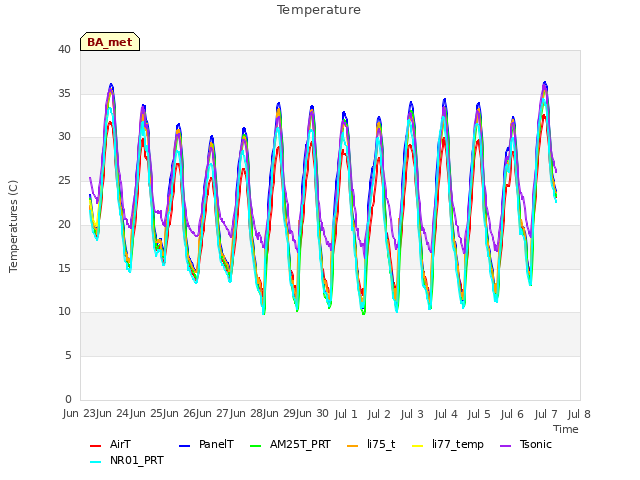 plot of Temperature