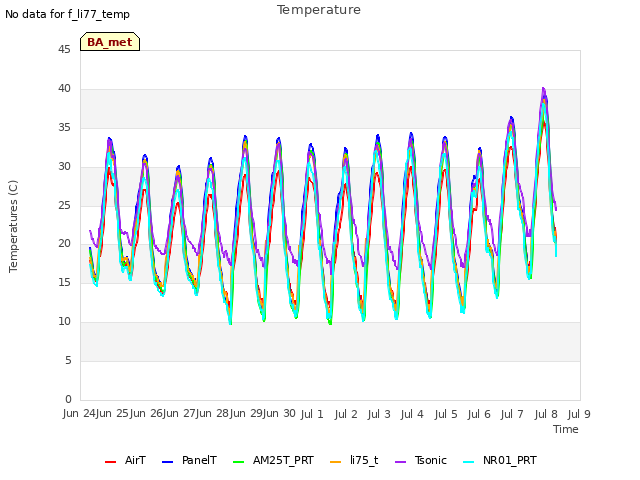 plot of Temperature