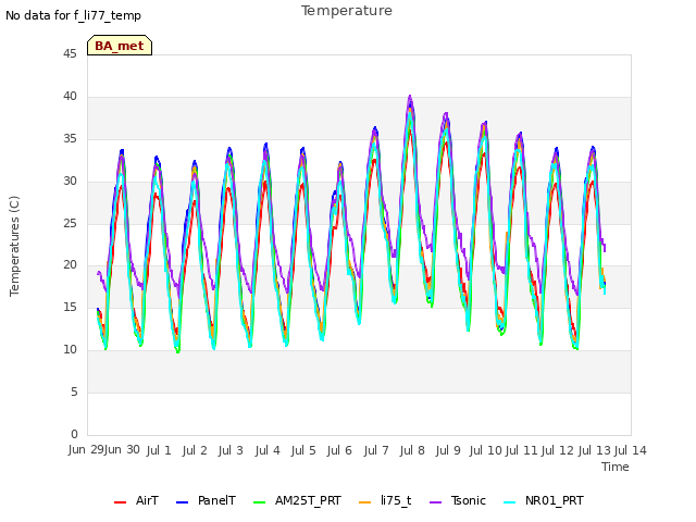 plot of Temperature