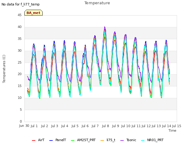 plot of Temperature