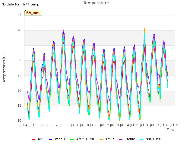 plot of Temperature