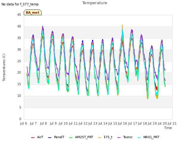 plot of Temperature