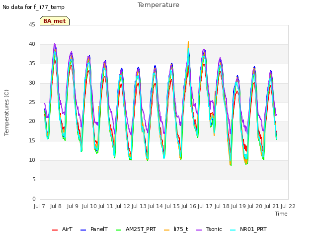 plot of Temperature