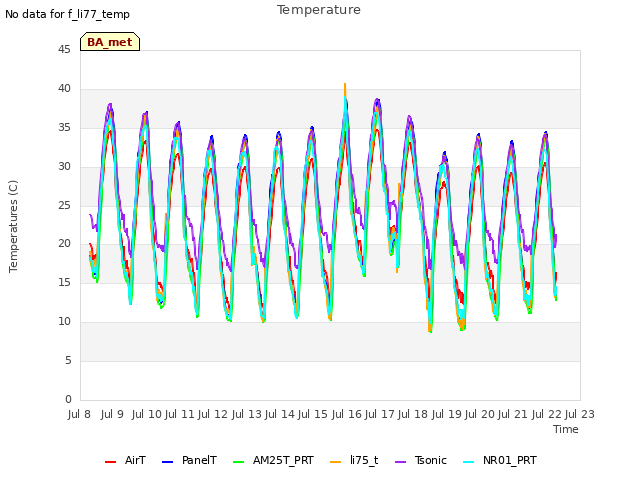 plot of Temperature