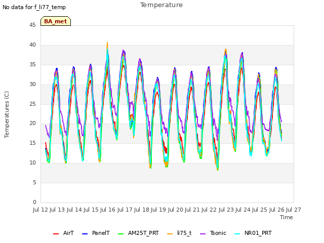 plot of Temperature
