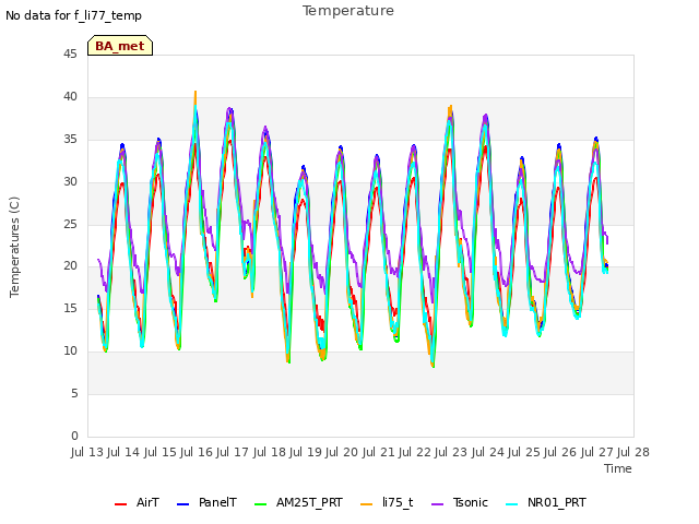 plot of Temperature