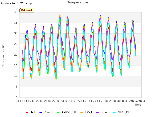 plot of Temperature