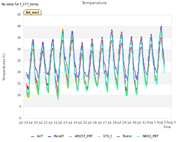 plot of Temperature