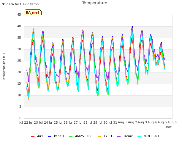 plot of Temperature