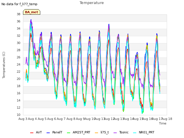plot of Temperature