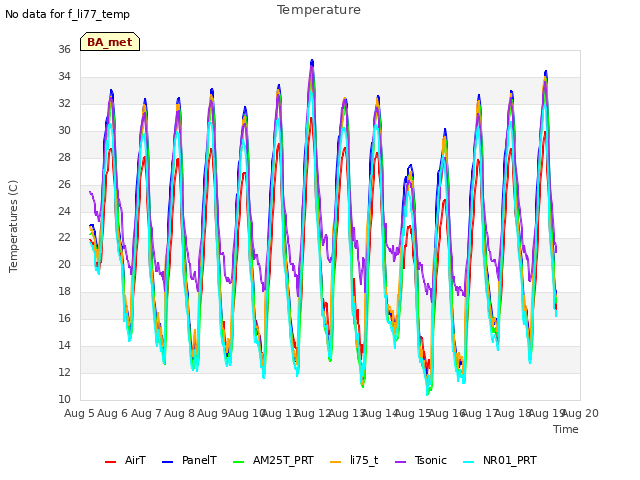 plot of Temperature