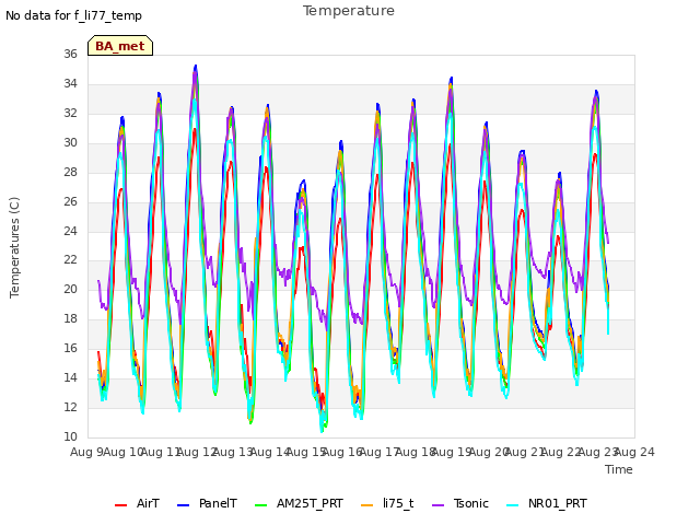 plot of Temperature