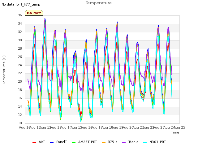 plot of Temperature