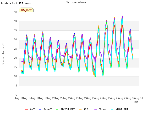 plot of Temperature