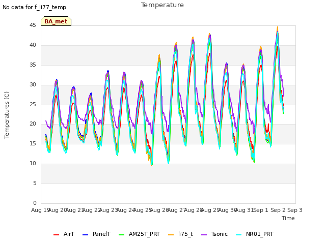 plot of Temperature