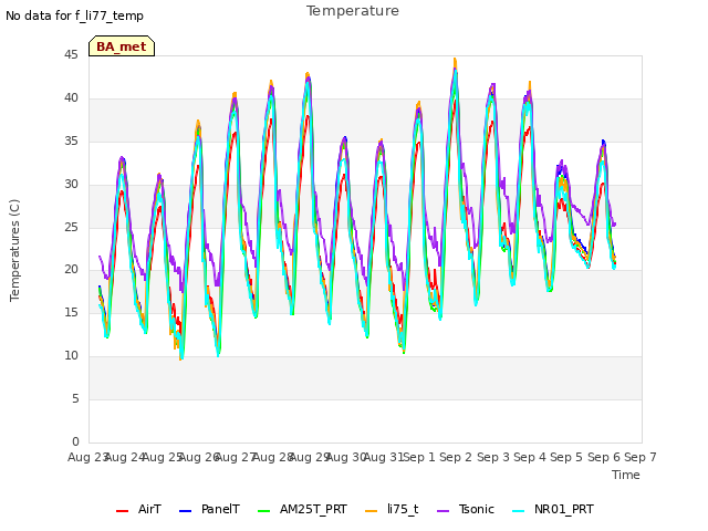 plot of Temperature