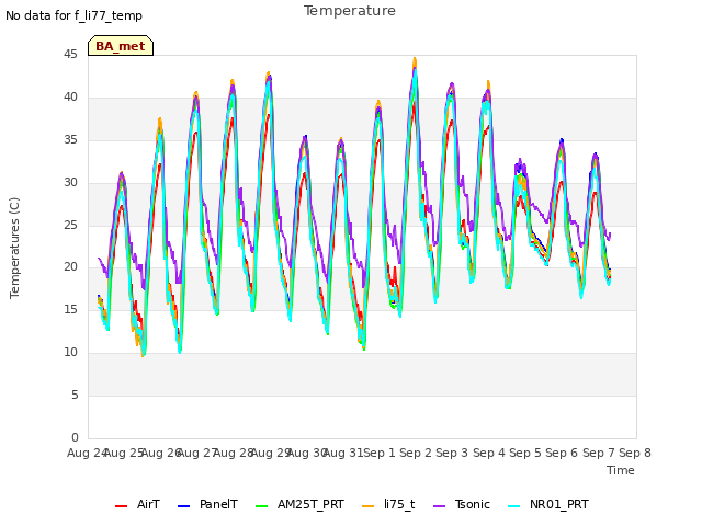 plot of Temperature