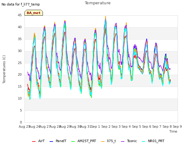 plot of Temperature