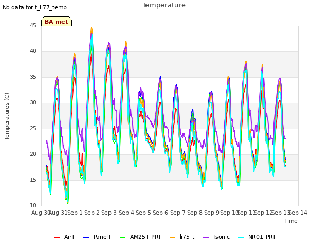 plot of Temperature