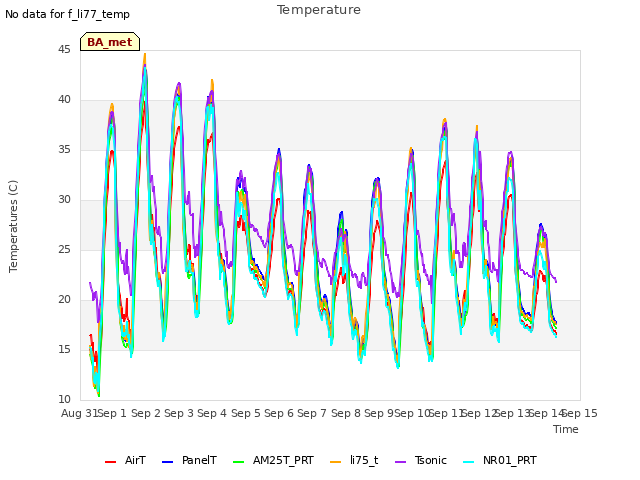 plot of Temperature