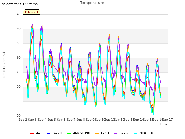 plot of Temperature