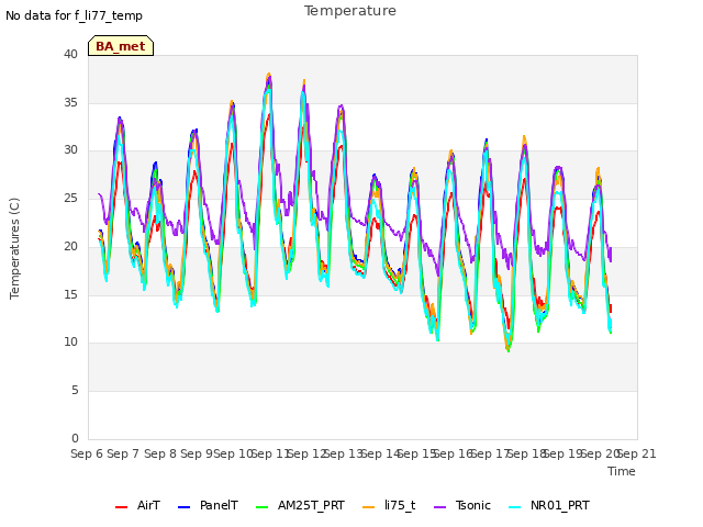 plot of Temperature