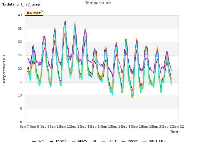 plot of Temperature