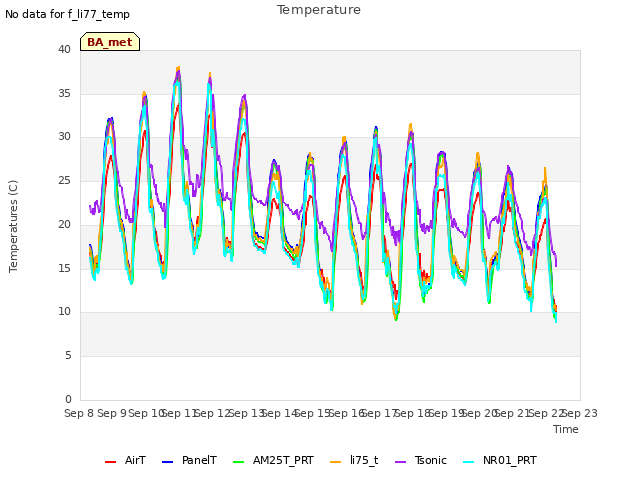 plot of Temperature