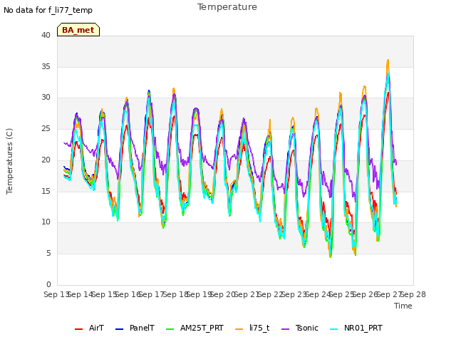 plot of Temperature