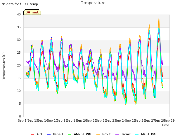 plot of Temperature