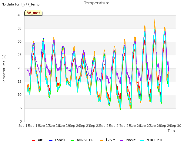 plot of Temperature