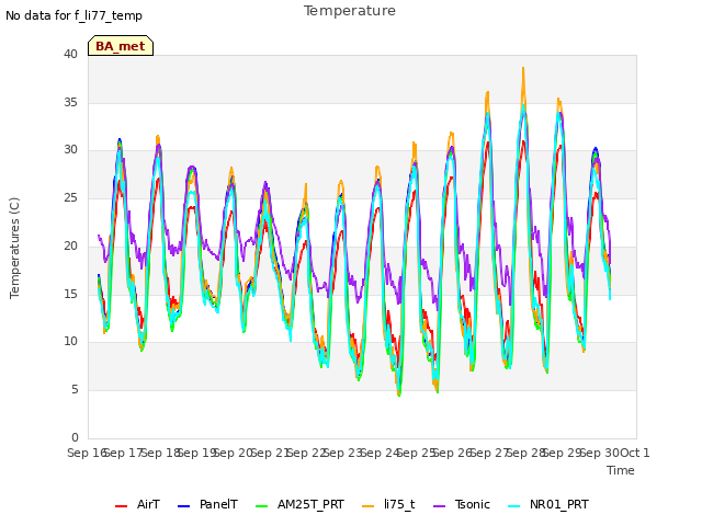 plot of Temperature