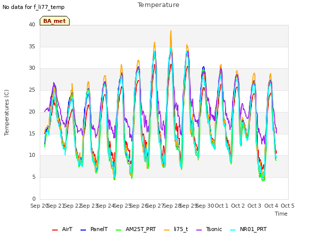 plot of Temperature