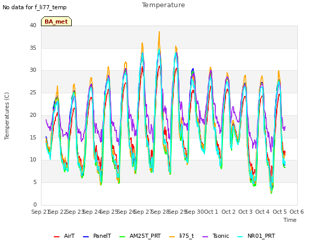 plot of Temperature