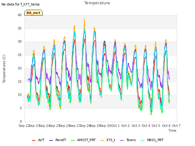 plot of Temperature