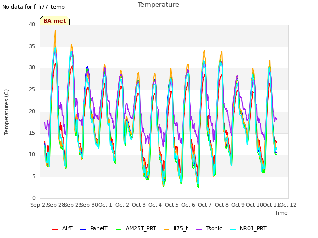 plot of Temperature