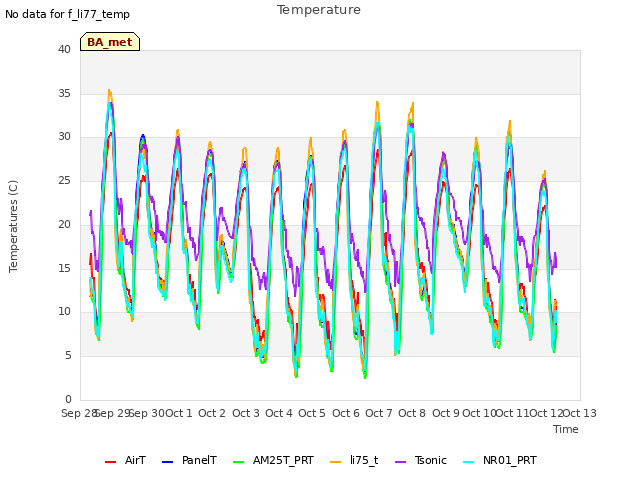 plot of Temperature