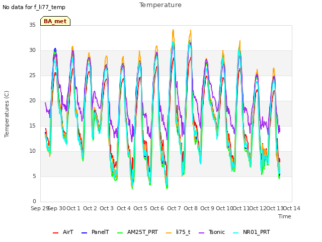 plot of Temperature