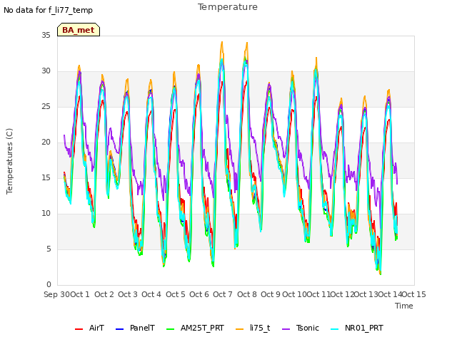 plot of Temperature