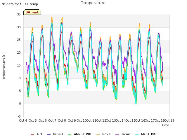 plot of Temperature
