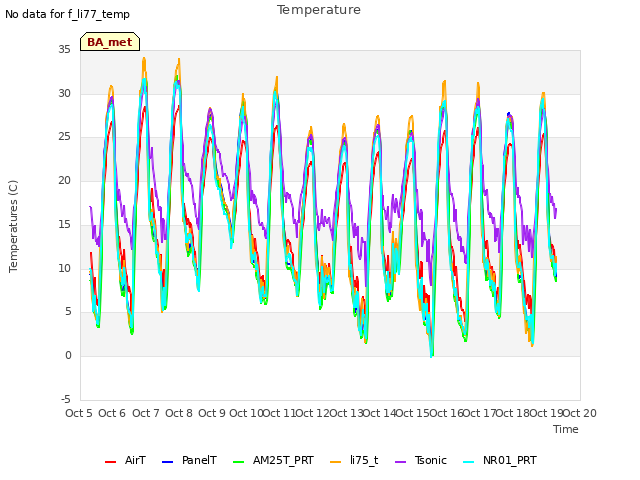 plot of Temperature